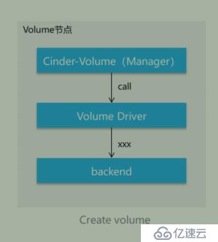 openstack学习-理解存储管理