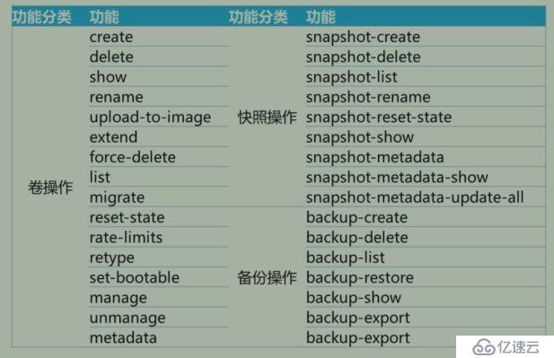 openstack学习-理解存储管理