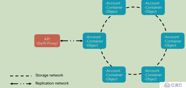 openstack学习-理解存储管理