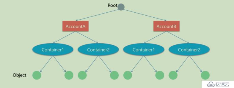 openstack学习-理解存储管理