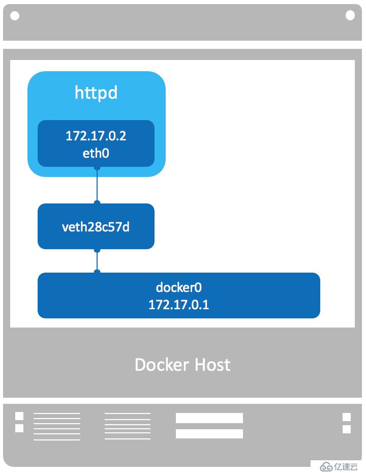 docker学习-bridge网络