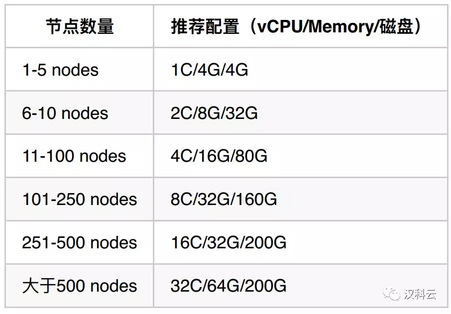 【Kubernetes系列】第3篇 Kubernetes集群安装部署