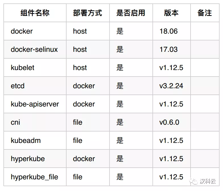 【Kubernetes系列】第3篇 Kubernetes集群安装部署