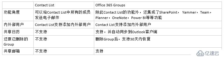 Office 365 小技巧：Contact List 迁移到Office365后的痛点以及解决方案