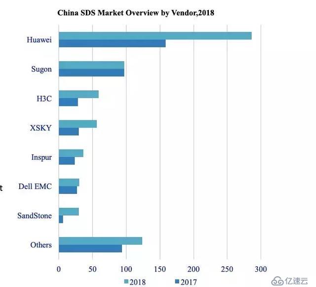 SDS会走上传统存储的老路么？