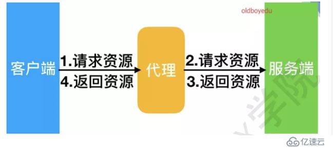 Nginx反向代理概况及负载均衡详解