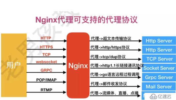 Nginx反向代理概况及负载均衡详解