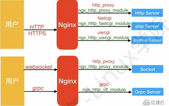 Nginx反向代理概况及负载均衡详解