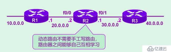 动态路由—RIP(路由信息协议)及基于GNS3上动态路由设置的基本步骤（详细+图解）