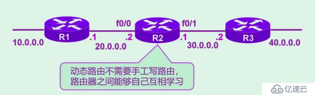 動(dòng)態(tài)路由—RIP(路由信息協(xié)議)及基于GNS3上動(dòng)態(tài)路由設(shè)置的基本步驟（詳細(xì)+圖解）