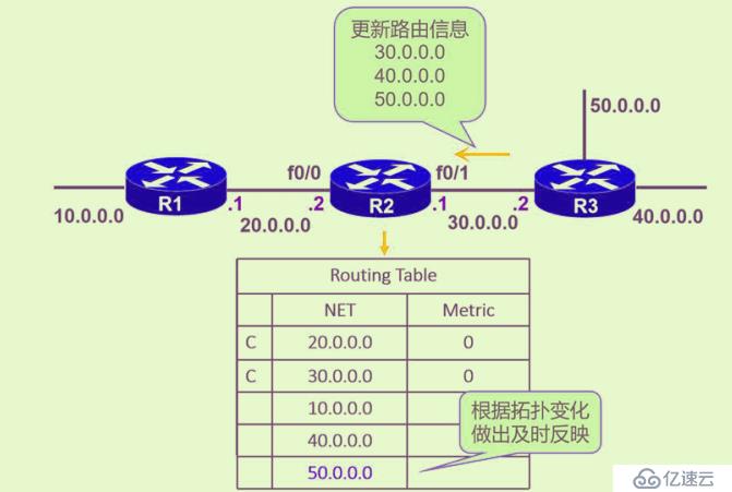 动态路由—RIP(路由信息协议)及基于GNS3上动态路由设置的基本步骤（详细+图解）