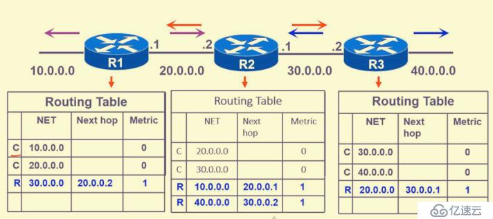 动态路由—RIP(路由信息协议)及基于GNS3上动态路由设置的基本步骤（详细+图解）