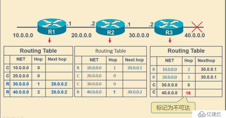 動(dòng)態(tài)路由—RIP(路由信息協(xié)議)及基于GNS3上動(dòng)態(tài)路由設(shè)置的基本步驟（詳細(xì)+圖解）