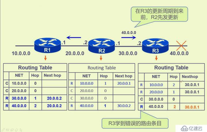 動(dòng)態(tài)路由—RIP(路由信息協(xié)議)及基于GNS3上動(dòng)態(tài)路由設(shè)置的基本步驟（詳細(xì)+圖解）