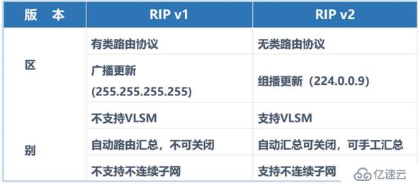 动态路由—RIP(路由信息协议)及基于GNS3上动态路由设置的基本步骤（详细+图解）