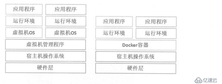 Docker的概念及安裝配置