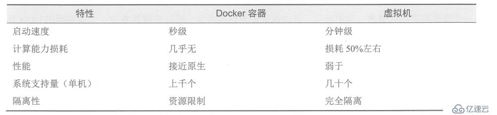 Docker的概念及安裝配置