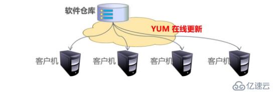 Centos7部署YUM仓库及NFS共享服务(一）