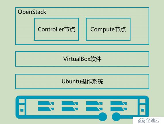 使用ubuntu18.04LTS部署opesntack tranning labs进行测试