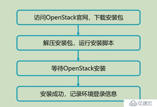 使用ubuntu18.04LTS部署opesntack tranning labs进行测试