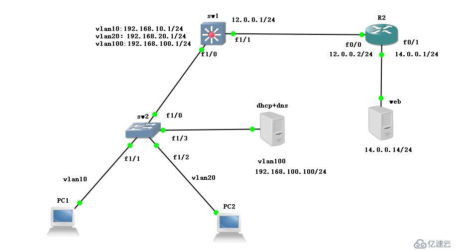 基于VMware，GNS3在Centos7上作DHCP中继，DNS解析，WEB服务器的综合实验