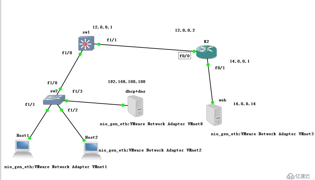 基于VMware，GNS3在Centos7上作DHCP中继，DNS解析，WEB服务器的综合实验