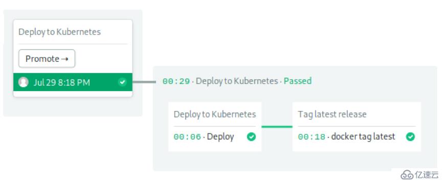 Step by Step！Kubernetes持续部署指南