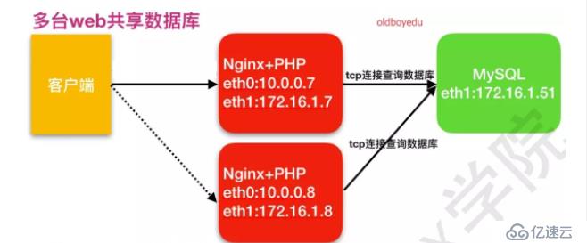 如何进行数据库拆分和设置NFS共享存储