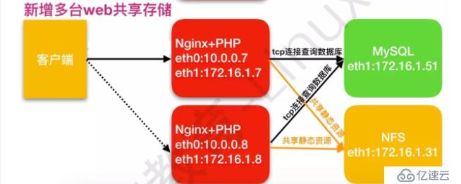 如何进行数据库拆分和设置NFS共享存储