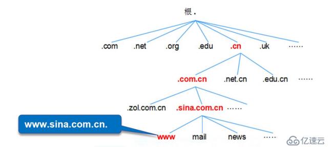 Centos7   DNS域名解析服务 （理论+实验详解）