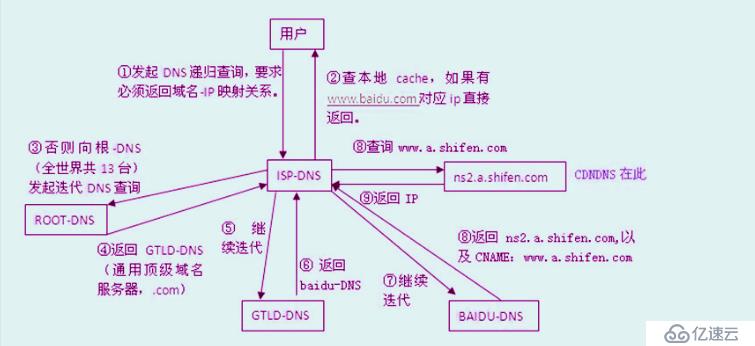 Centos7   DNS域名解析服务 （理论+实验详解）