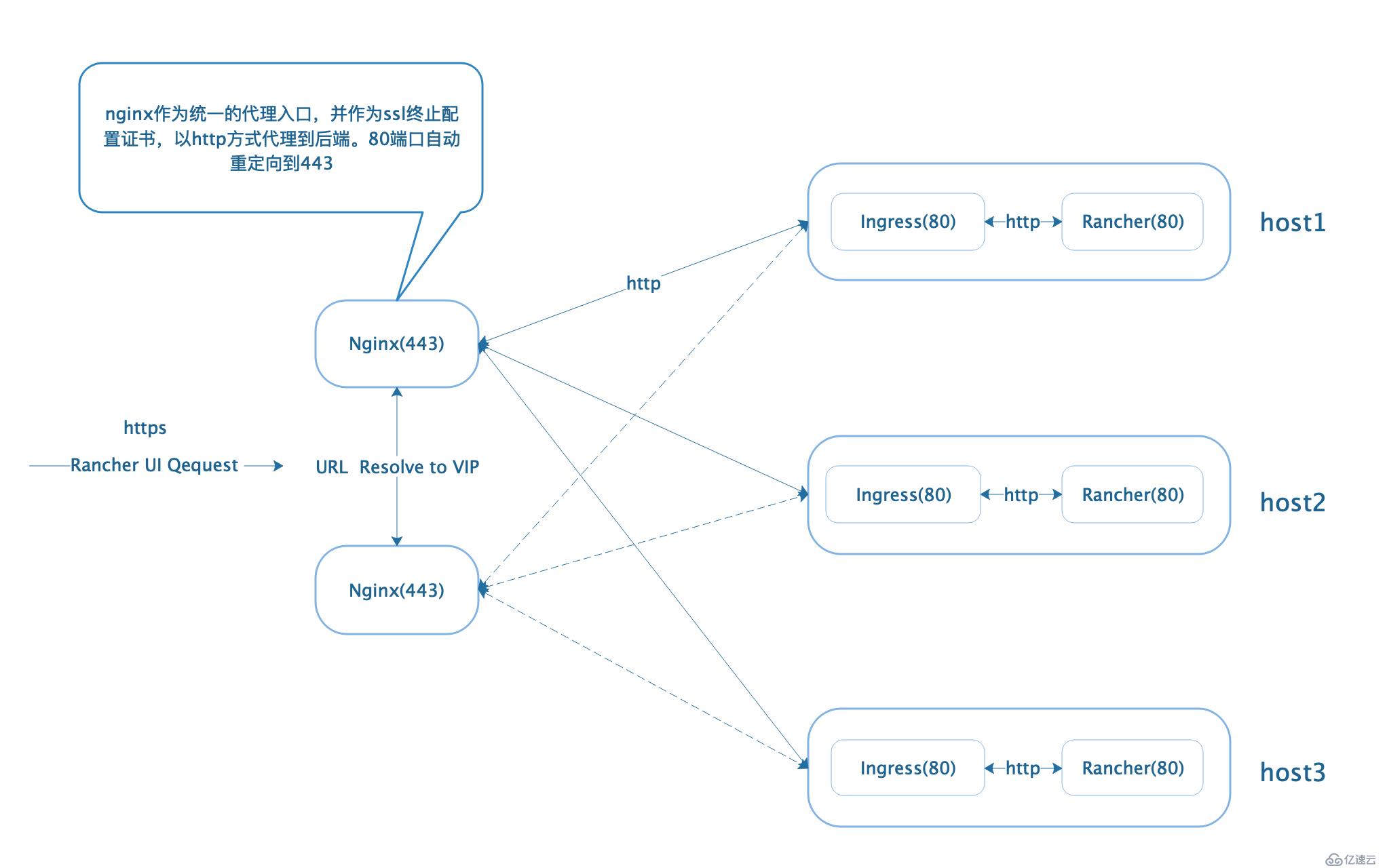 RKE 生产环境kubernetes集群部署