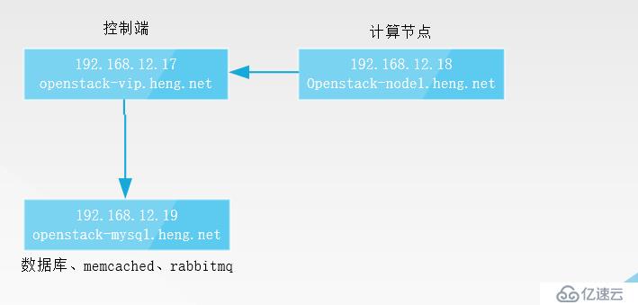 Openstack（一）：基础环境配置及介绍