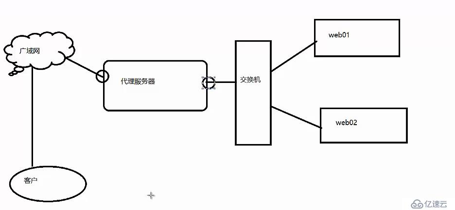 Linux Centos7 设置双网卡做代理服务器