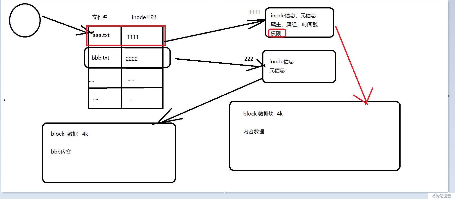 Linux Centos7 网络扫描nmap和inode节点