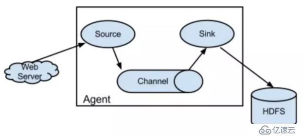 FLUME NG的基本架构