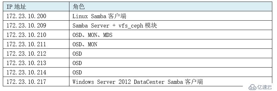 Cephfs+Samba构建基于Ceph的文件共享服务