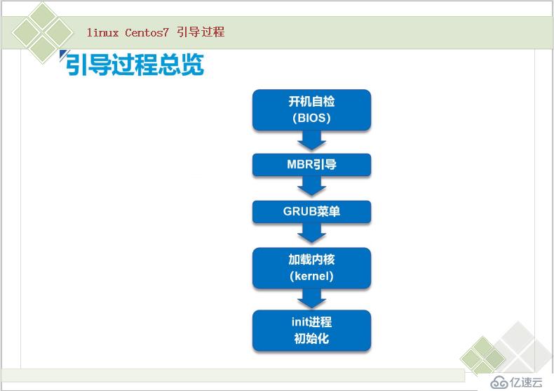 高薪必备——Linux Centos7 故障恢复，优化启动和破解用户密码