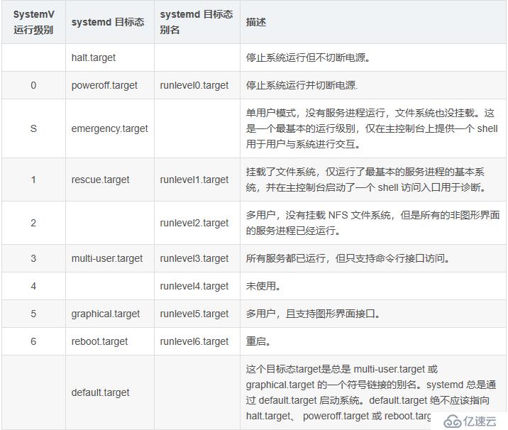 高薪必备——Linux Centos7 故障恢复，优化启动和破解用户密码