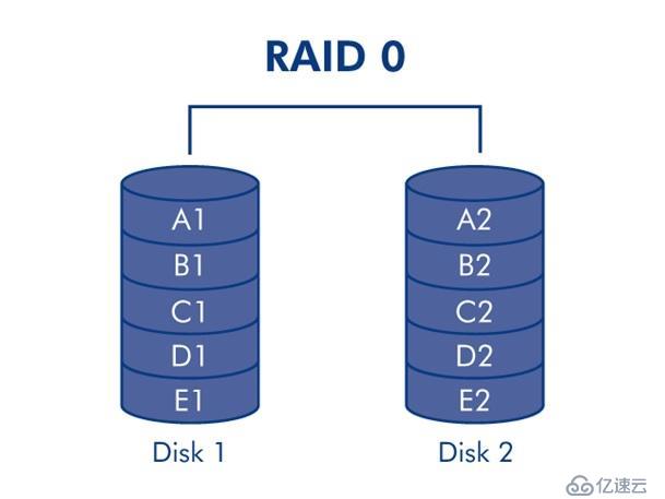 RAID磁盘整列之RAID O