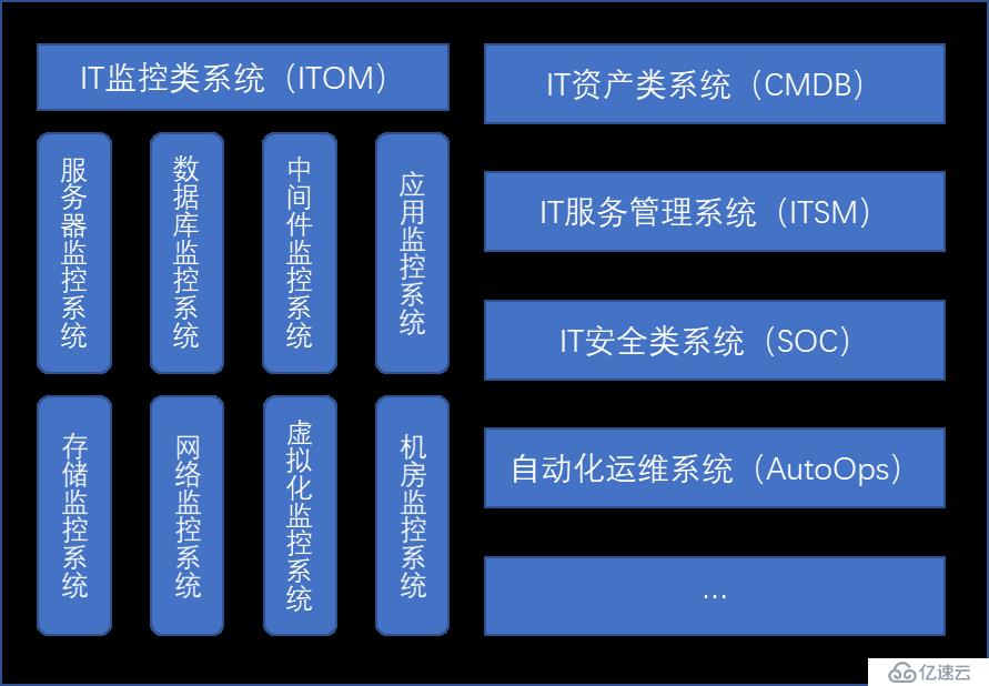 如何设计大型集团一体化IT运维系统