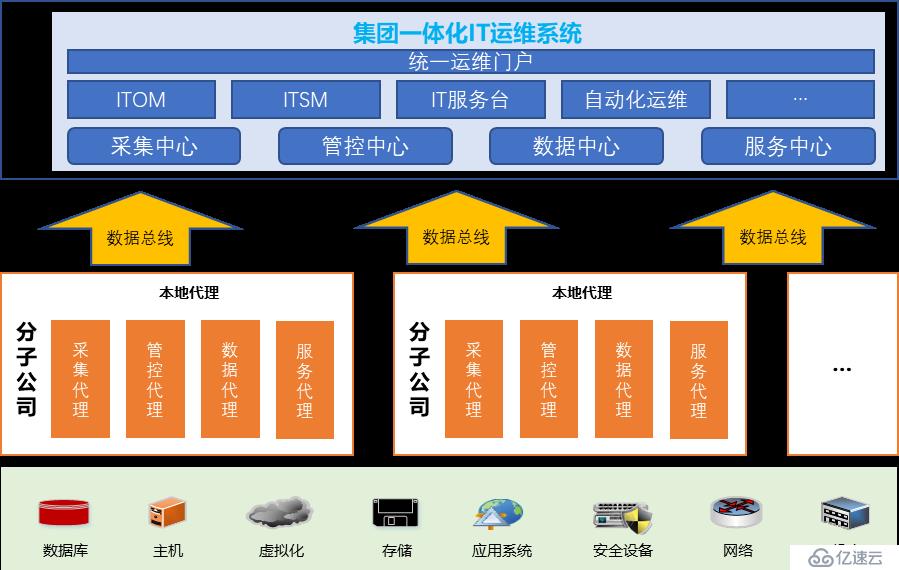 如何设计大型集团一体化IT运维系统