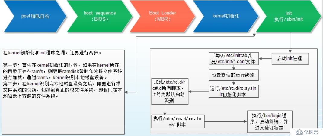 CentOS 7 系统启动引导过程与服务控制（一）