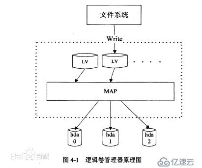 Linux系统逻辑卷管理的示例分析