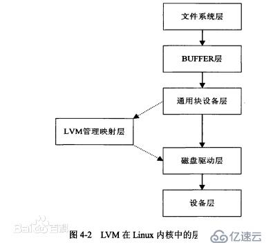 Linux系统逻辑卷管理的示例分析