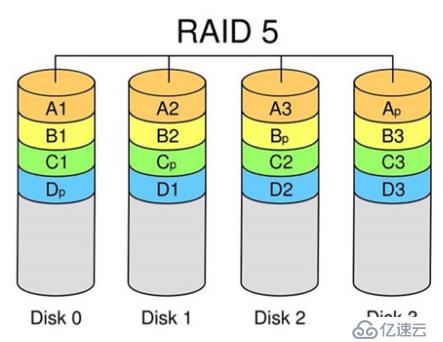 Centos 7磁盘阵列简介及Raid0，Raid1，Raid5，Raid6，Raid 10的创建