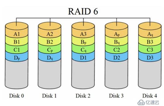 Centos 7磁盘阵列简介及Raid0，Raid1，Raid5，Raid6，Raid 10的创建
