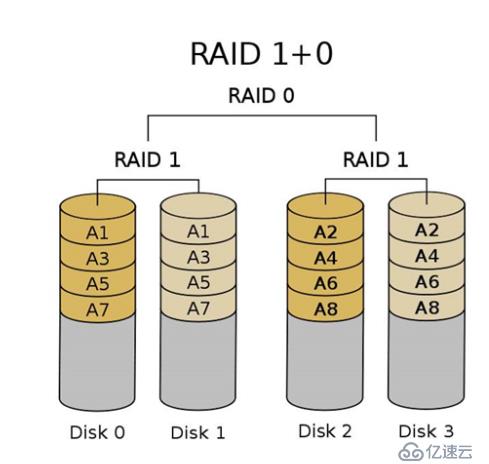 Centos 7磁盤陣列簡介及Raid0，Raid1，Raid5，Raid6，Raid 10的創(chuàng)建