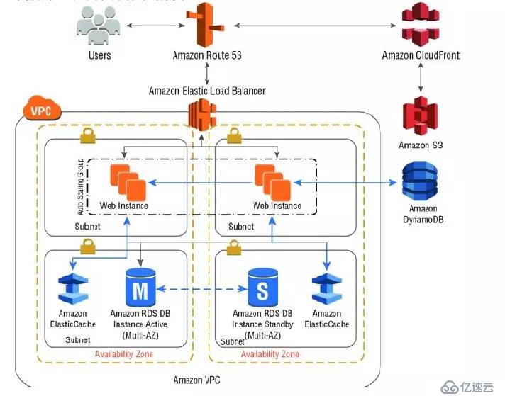 AWS 架構(gòu)最佳實(shí)踐概述（十一）