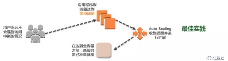 AWS 架構(gòu)最佳實(shí)踐概述（十一）